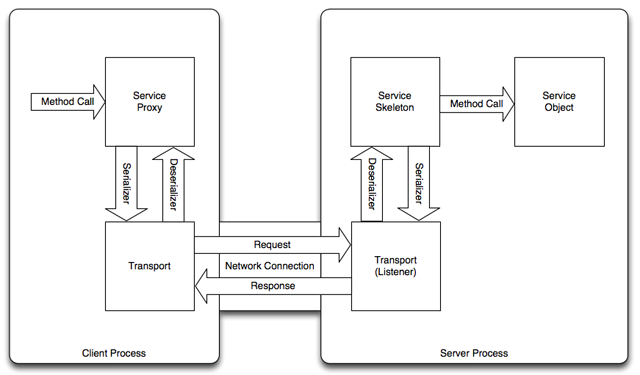 Figure 1: How a Remote Method Call Works