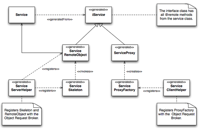 Figure 1: Classes generated by RemoteGen