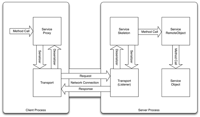Figure 1: How a Remote Method Call Works Figure 1: How a Remote Method Call Works