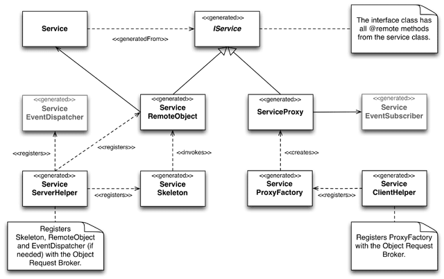 Figure 1: Classes generated by RemoteGen Figure 1: Classes generated by RemoteGen