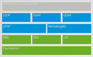 Figure 1: UPnP Libraries Figure 1: UPnP Libraries
